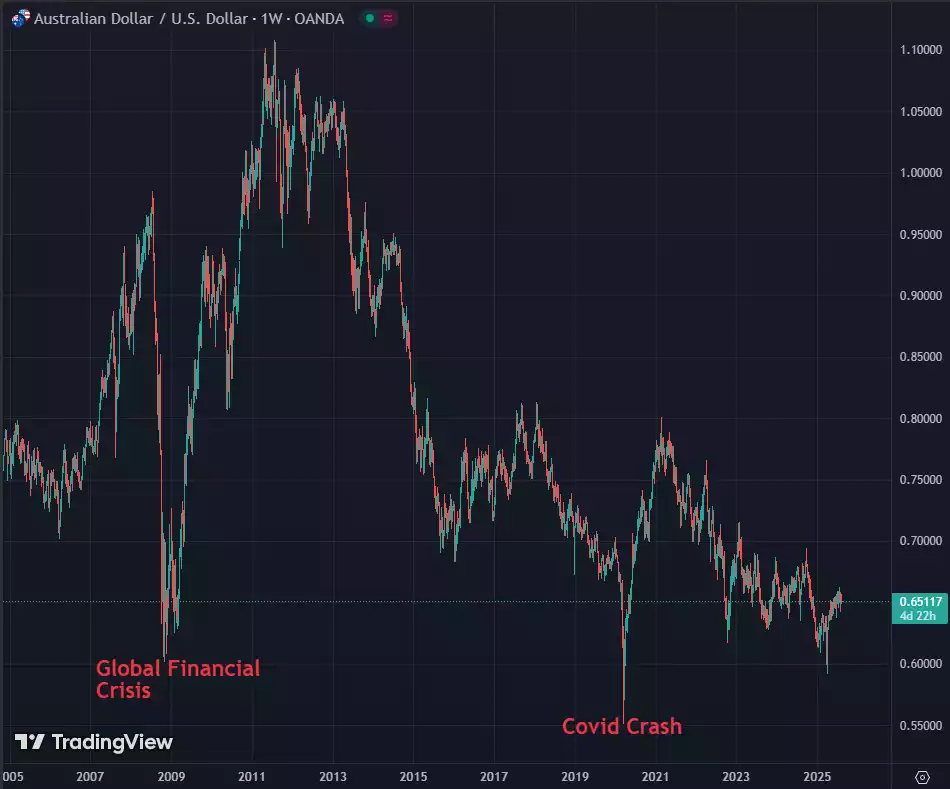 AUD and USD price with GFC and Covid Crash dips - August 2025 AUD and USD price with GFC and Covid Crash dips - August 2025